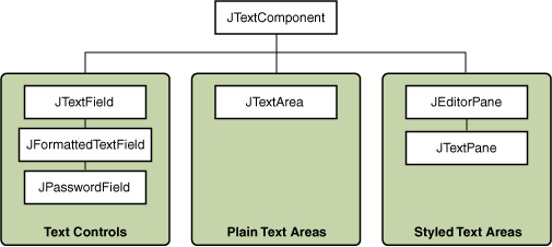 Swing's hierarchy of text components