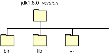JDK directory structure