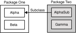 Classes and Packages of the Example Used to Illustrate Access Levels