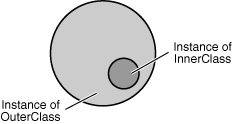 An Instance of InnerClass Exists Within an Instance of OuterClass. 