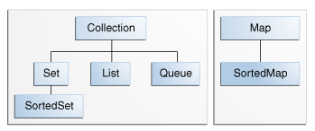 Two interface trees, one starting with Collection and including Set, SortedSet, List, and Queue, and the other starting with Map and including SortedMap.