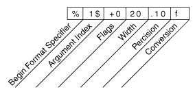 Elements of a format specifier