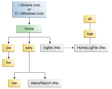 Sample symbolic link