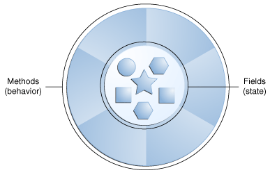 A circle with an inner circle filled with items, surrounded by gray wedges representing methods that allow access to the inner circle.