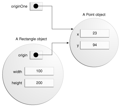 Now the rectangle's origin variable also points to the Point.