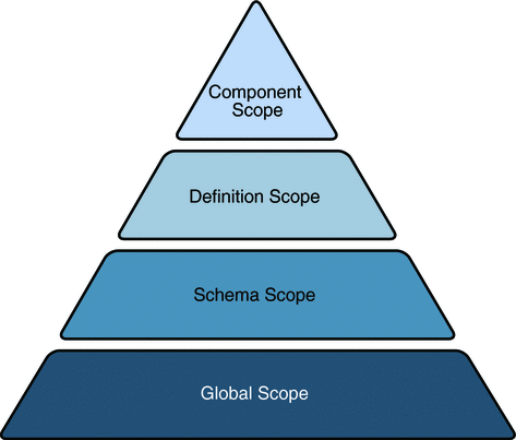 Customization Scope Inheritance and Precedence