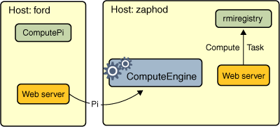 the registry, the compute engine, and the client obtaining classes during program execution