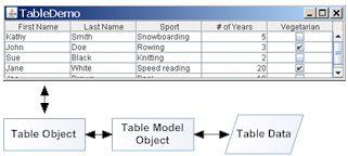 Relation between table, table object, model object