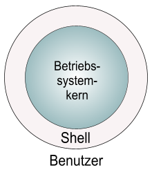 
Funktionsweise einer Shell; Grafik Rolf Brunsendorf
    