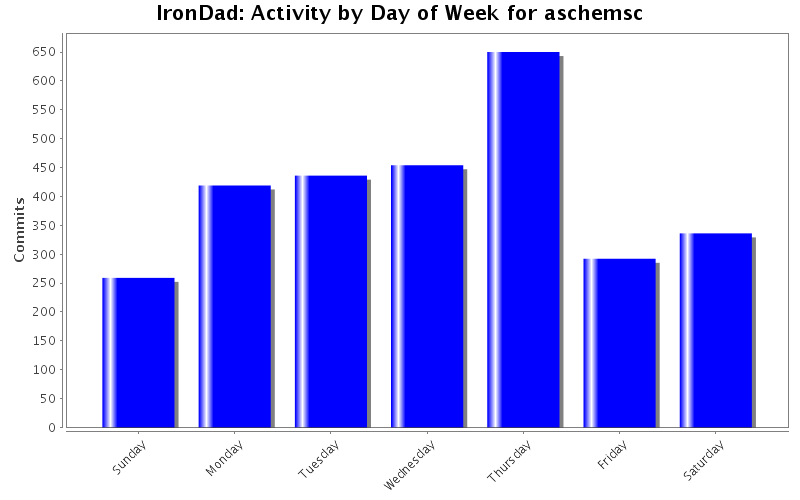 Activity by Day of Week for aschemsc