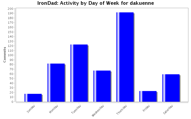 Activity by Day of Week for dakuenne