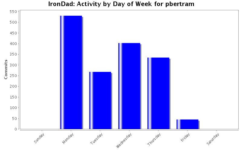 Activity by Day of Week for pbertram
