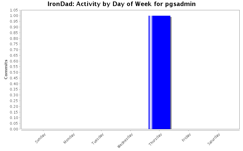 Activity by Day of Week for pgsadmin