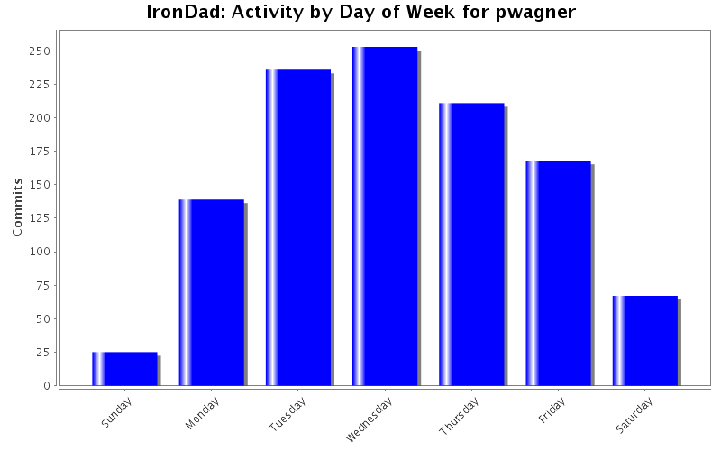 Activity by Day of Week for pwagner