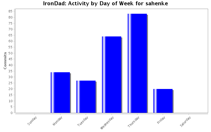 Activity by Day of Week for sahenke