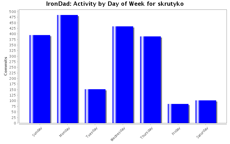 Activity by Day of Week for skrutyko