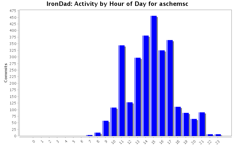 Activity by Hour of Day for aschemsc