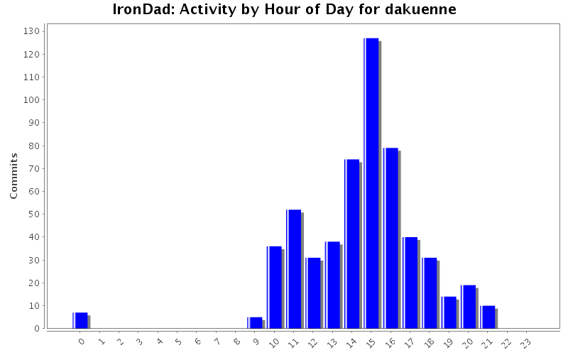 Activity by Hour of Day for dakuenne