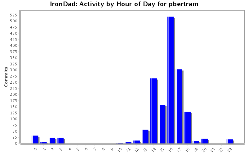 Activity by Hour of Day for pbertram