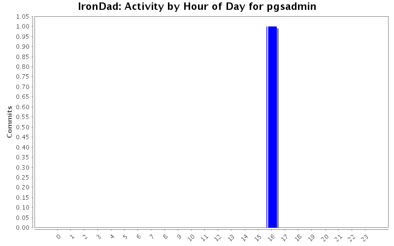 Activity by Hour of Day for pgsadmin