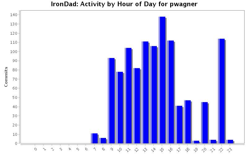 Activity by Hour of Day for pwagner