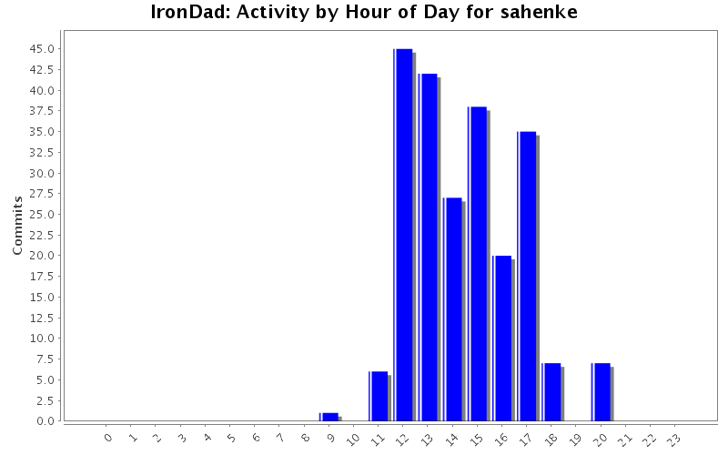 Activity by Hour of Day for sahenke