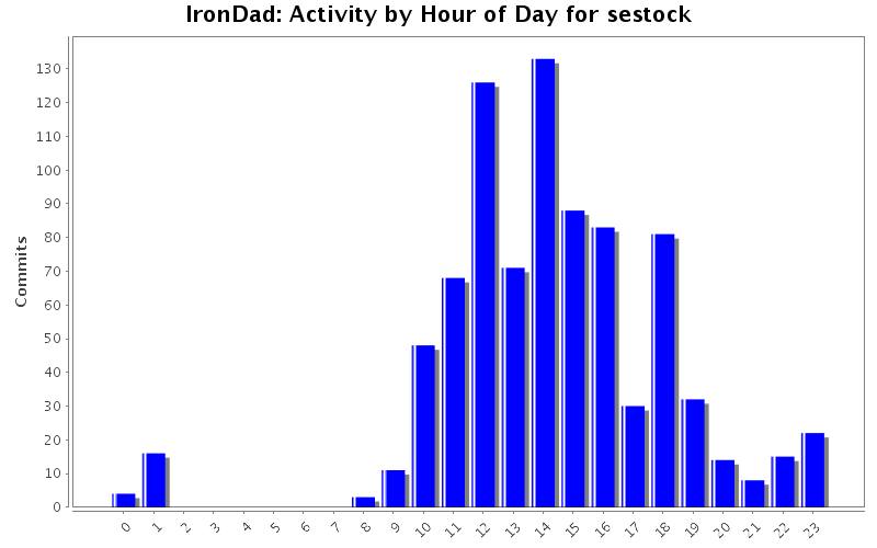 Activity by Hour of Day for sestock