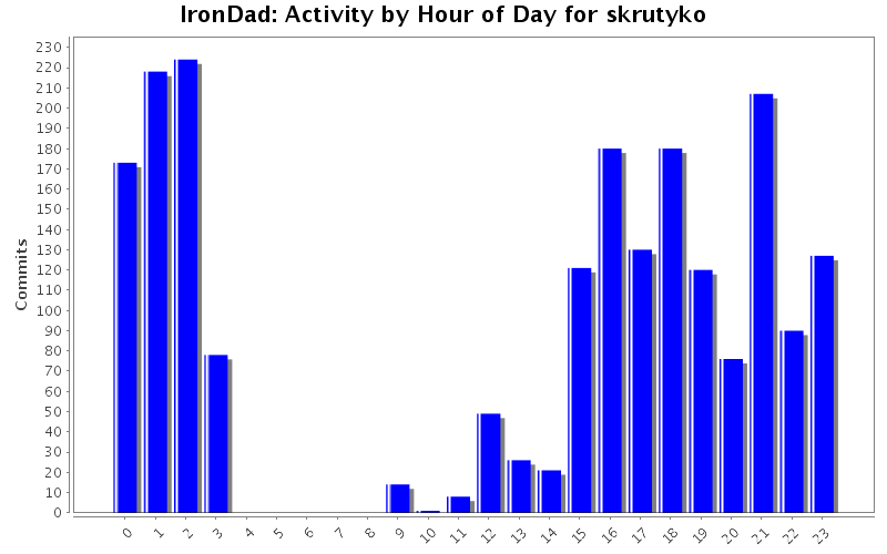 Activity by Hour of Day for skrutyko