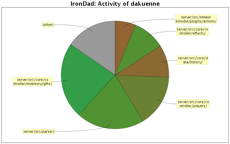 Activity of dakuenne