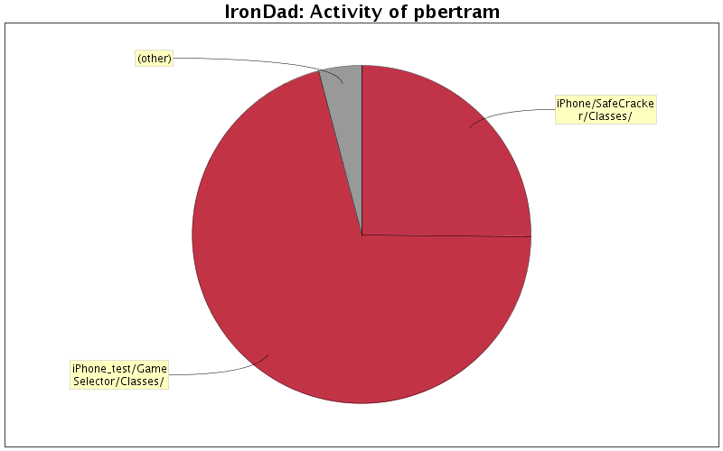 Activity of pbertram