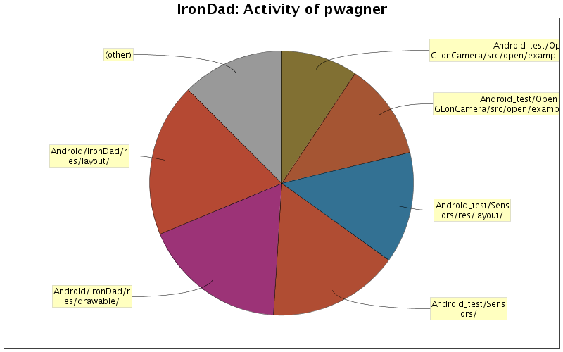 Activity of pwagner