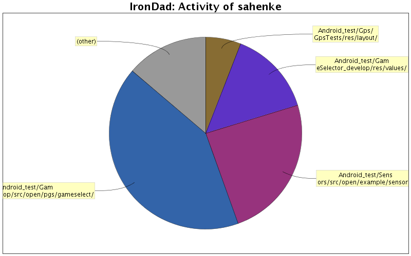 Activity of sahenke