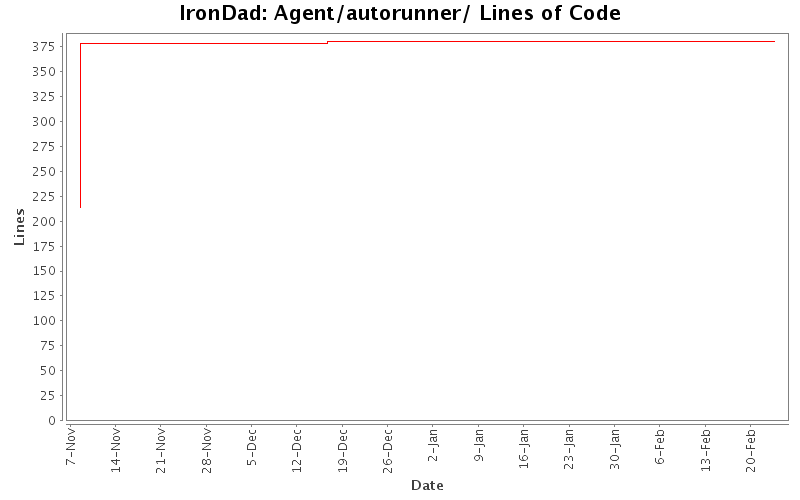 Agent/autorunner/ Lines of Code