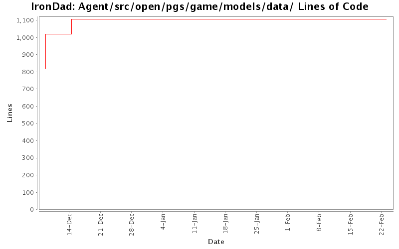 Agent/src/open/pgs/game/models/data/ Lines of Code