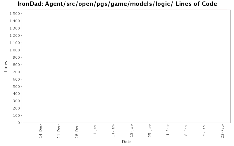 Agent/src/open/pgs/game/models/logic/ Lines of Code
