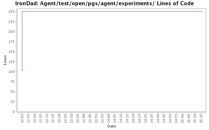 Agent/test/open/pgs/agent/experiments/ Lines of Code