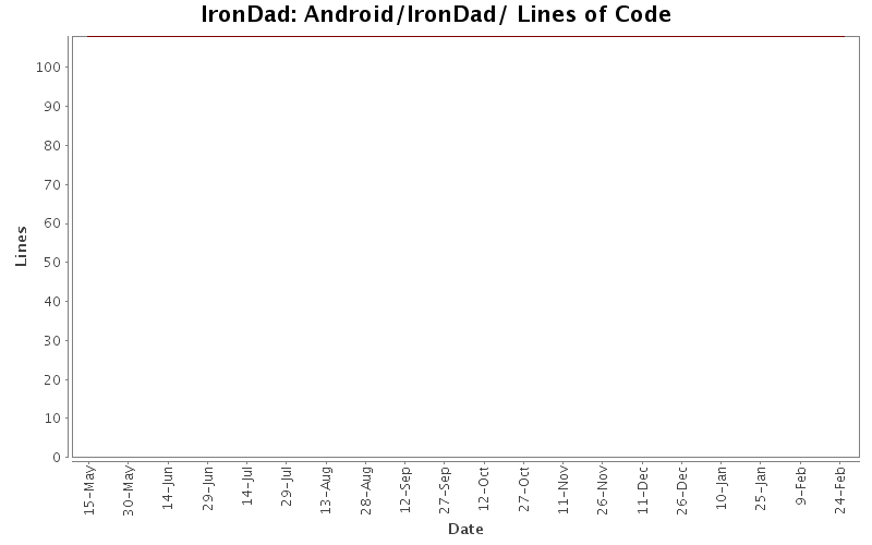 Android/IronDad/ Lines of Code