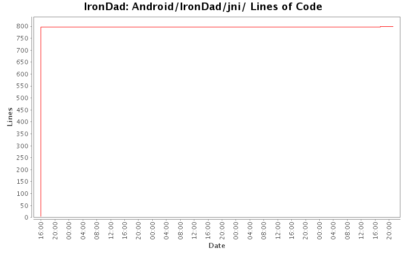 Android/IronDad/jni/ Lines of Code