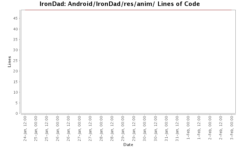 Android/IronDad/res/anim/ Lines of Code
