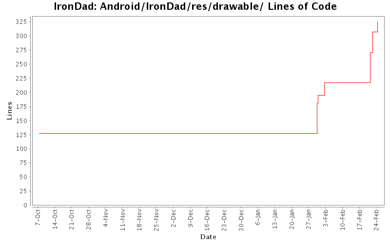Android/IronDad/res/drawable/ Lines of Code
