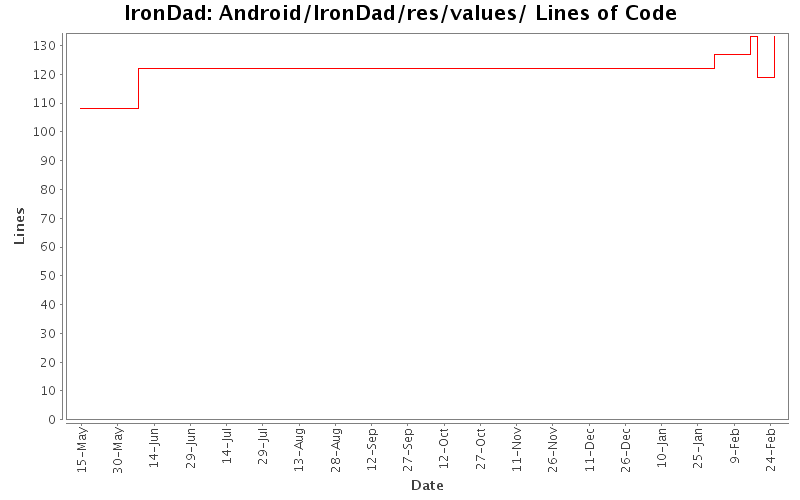 Android/IronDad/res/values/ Lines of Code