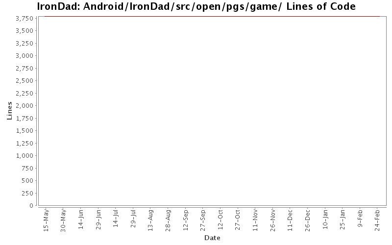 Android/IronDad/src/open/pgs/game/ Lines of Code