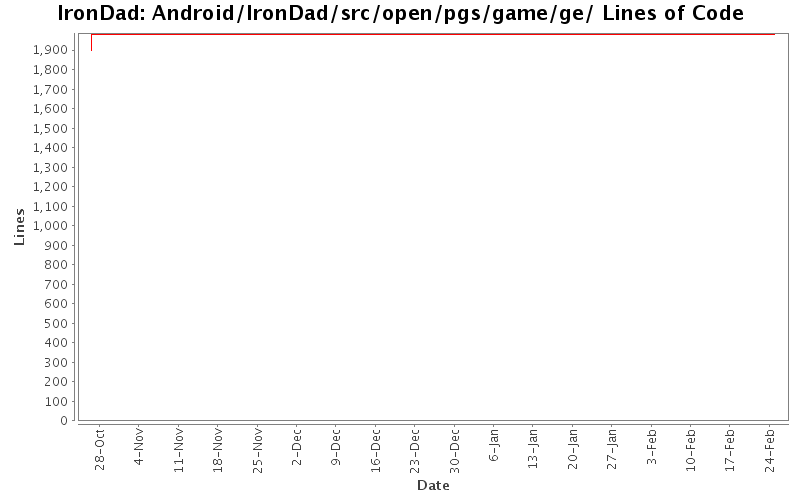 Android/IronDad/src/open/pgs/game/ge/ Lines of Code