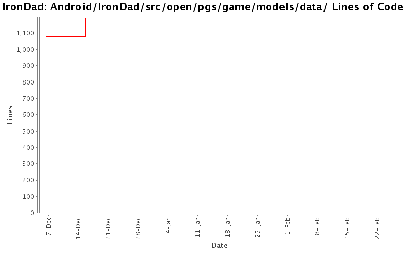 Android/IronDad/src/open/pgs/game/models/data/ Lines of Code