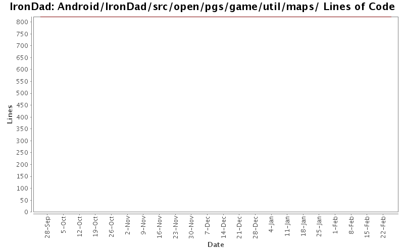 Android/IronDad/src/open/pgs/game/util/maps/ Lines of Code