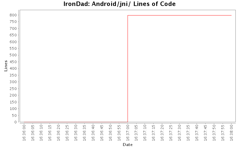 Android/jni/ Lines of Code