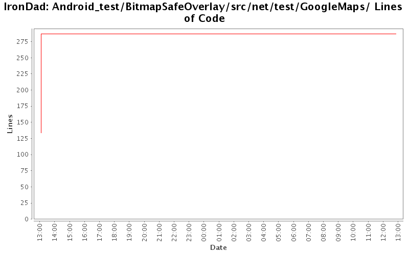 Android_test/BitmapSafeOverlay/src/net/test/GoogleMaps/ Lines of Code