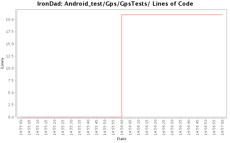 Android_test/Gps/GpsTests/ Lines of Code