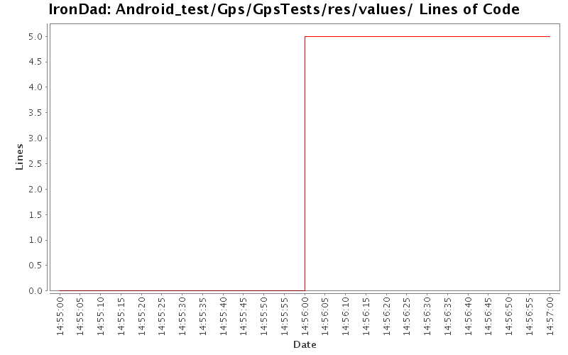 Android_test/Gps/GpsTests/res/values/ Lines of Code