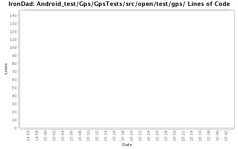 Android_test/Gps/GpsTests/src/open/test/gps/ Lines of Code